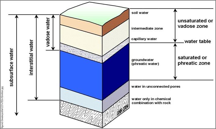 Groundwater diagram Groundwater