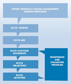SCCG strategic Plan